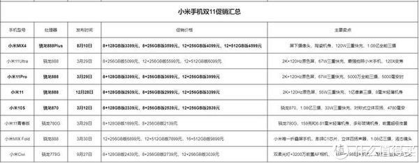 oled|亓纪的想法 篇四百四十四：一张图看懂双11促销：小米手机最高直降3100元，总有一款适合你