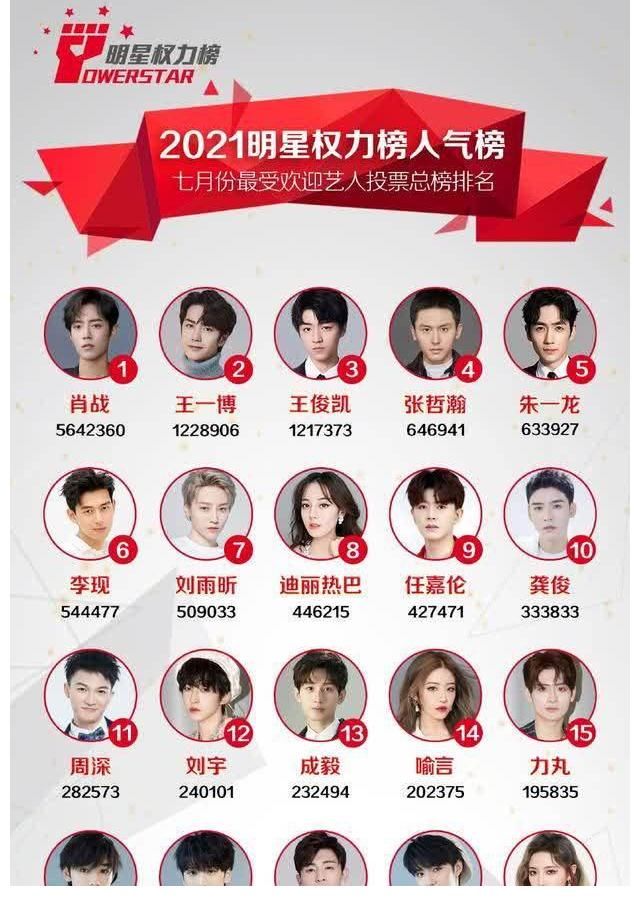 遺憾|七月最受歡迎藝人總榜出爐，肖戰最耀眼，觀眾：小遺憾，期待更多