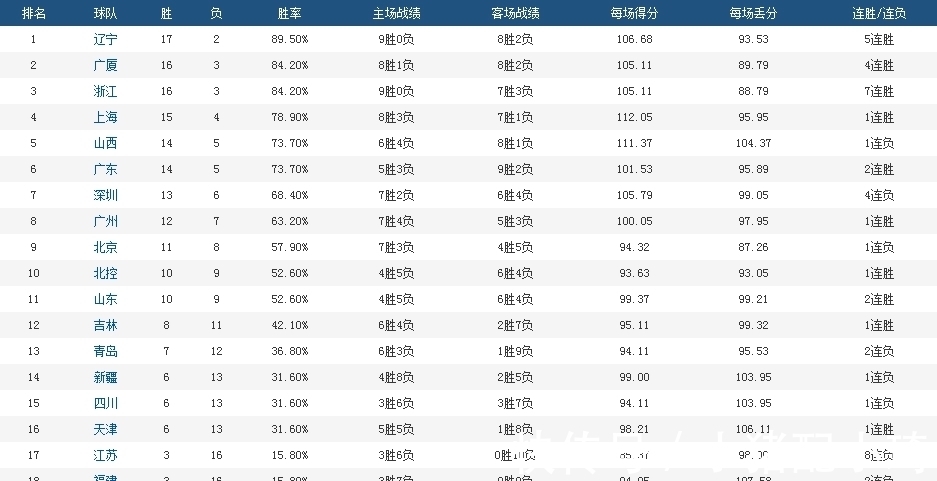 北京北控队|CBA排名大乱！辽宁霸榜，浙江双雄三甲，广东第6，同曦16连败垫底