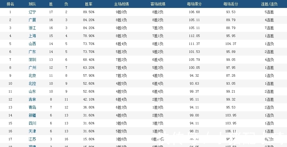 北京北控队|CBA排名大乱!辽宁霸榜,浙江双雄三甲,广东第6,同曦16连败垫底