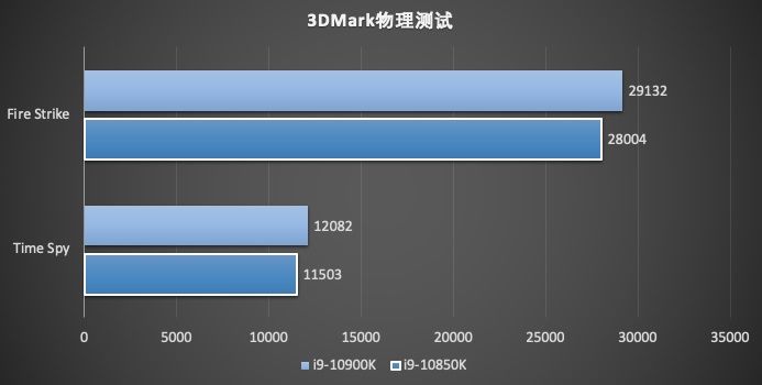 代酷睿|英特尔酷睿 i9-10850K 评测：超高性价比神 U