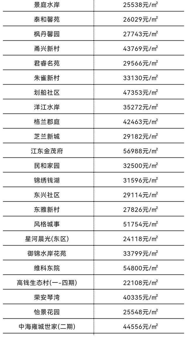 上涨|偷偷摸摸又涨了！7月宁波市六区最新房价新鲜出炉！