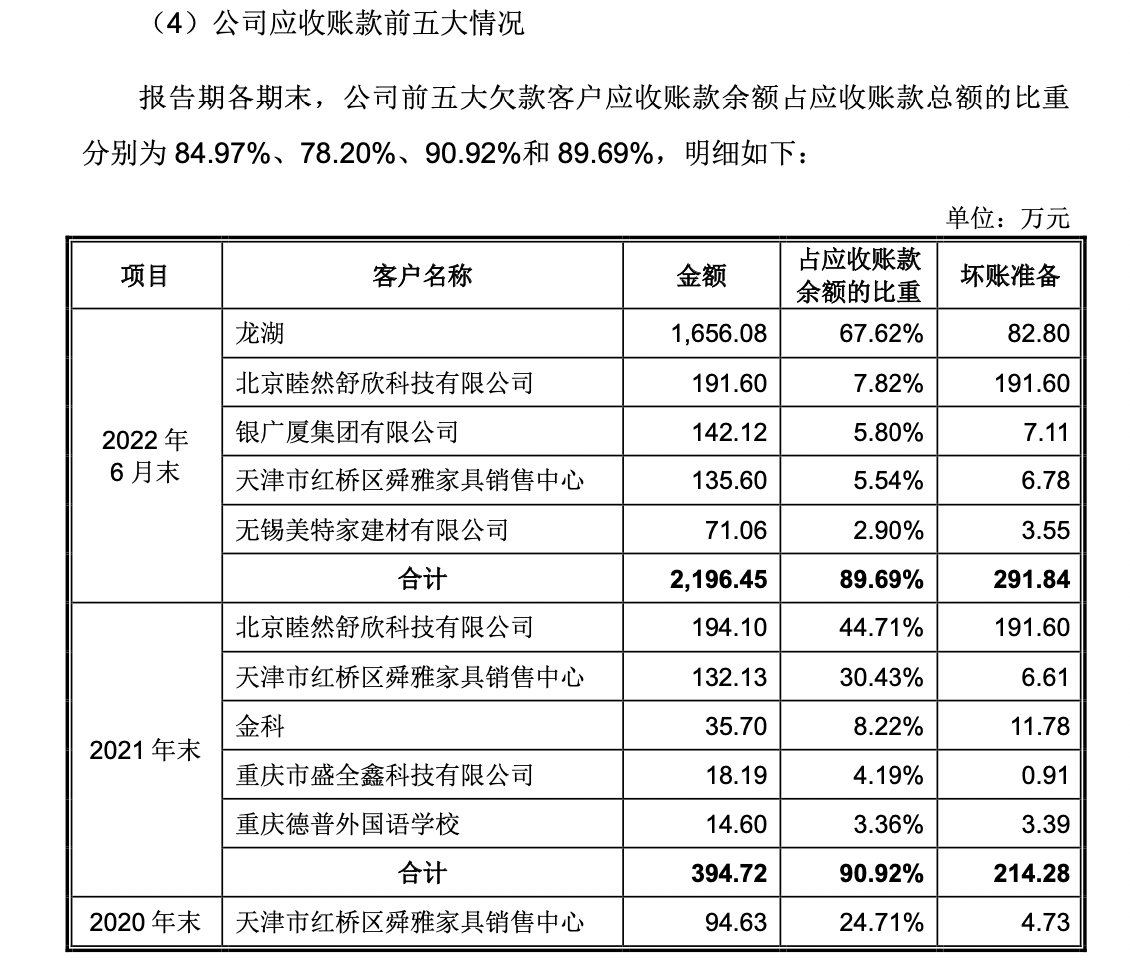 玛格家居入局大宗业务致毛利率下降，应收账款上升