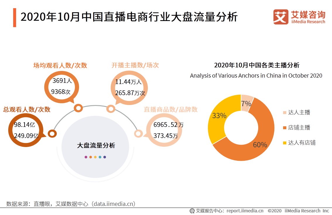 电商|直播电商行业监测报告：行业竞争逐渐转变为供应链之争