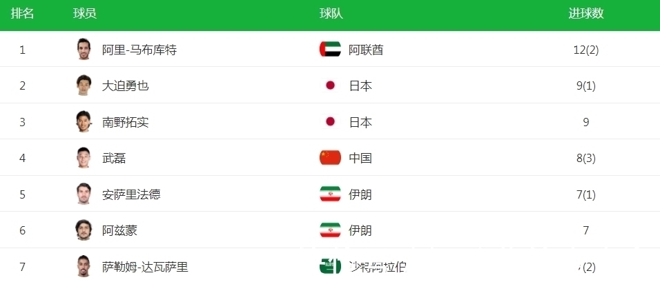 马布库特|国足脚下败将大翻身!新亚洲一哥力助球队不败,世预赛已打入12球