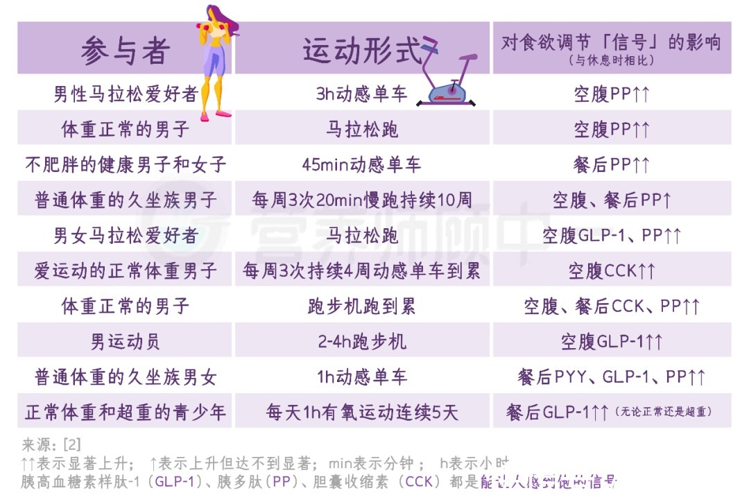剧烈运动|运动能让人「厌食」,是真的!只不过……