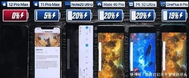 Max的电量|6款手机续航对比:华为Mate 40 Pro续航才倒数第三,续航最强是它