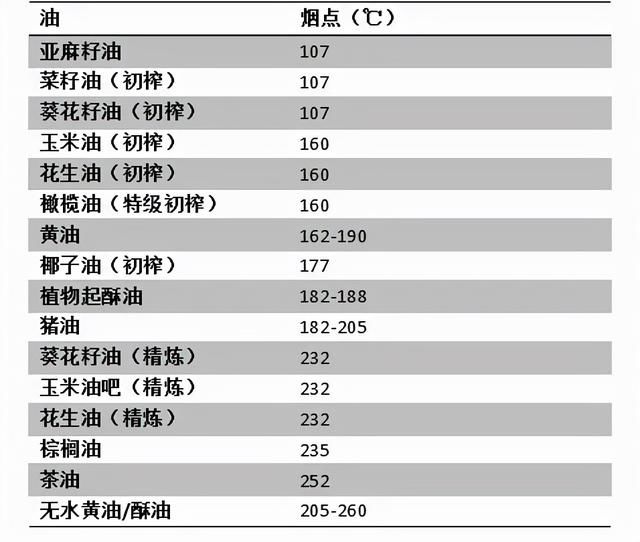 烟点|食用油选不对，油烟大还容易变味，健康用油需注意这几个问题