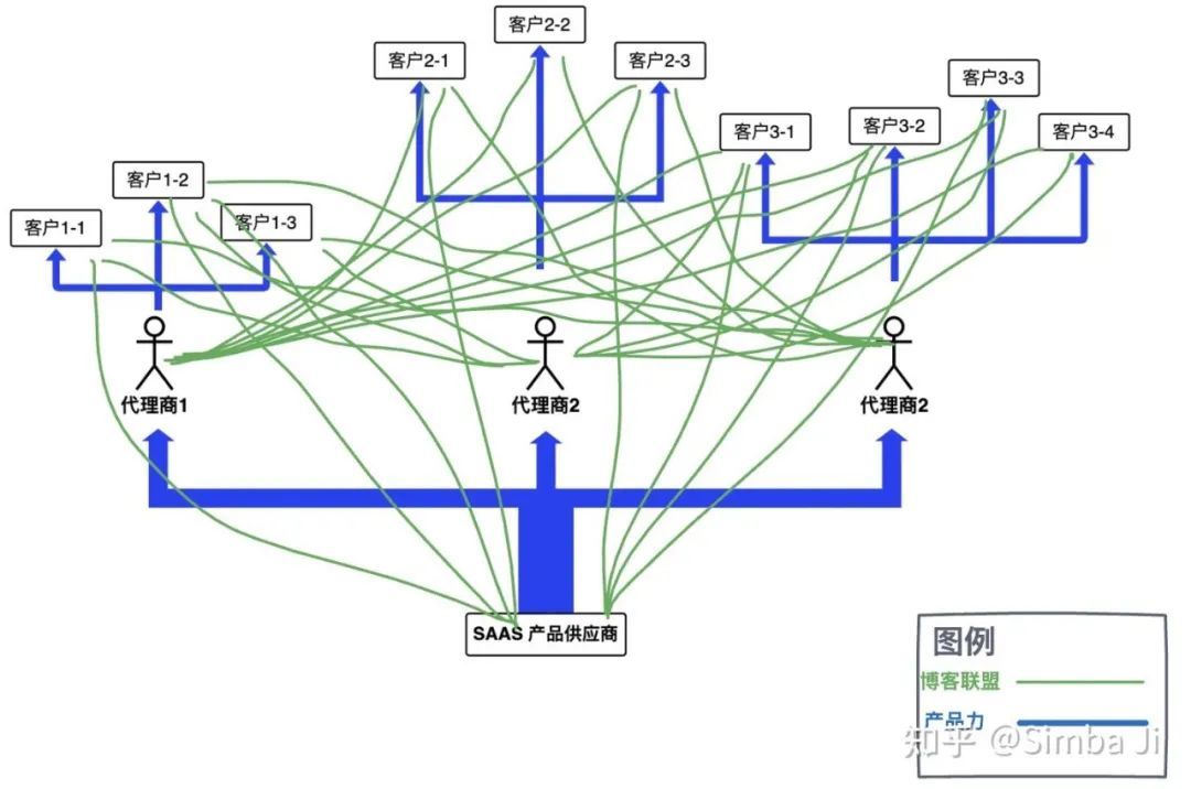 联盟|B端SaaS用户增长利器——SaaS联盟背后的经济学原理