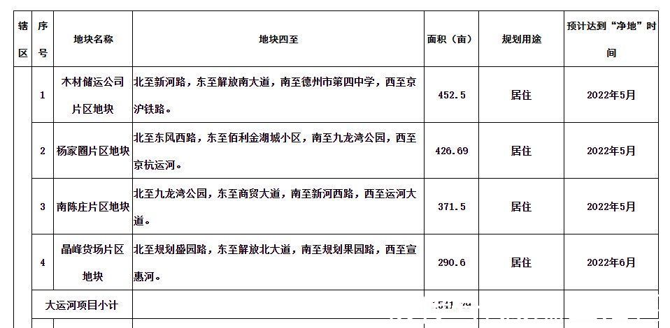 计划|2022年德州中心城区土地出让计划出炉，共8千余亩，比去年多5千亩