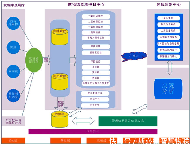  博物馆文物环境及安防监测系统