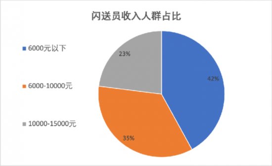 提升小哥收入践行平台责任，闪送一直在行动