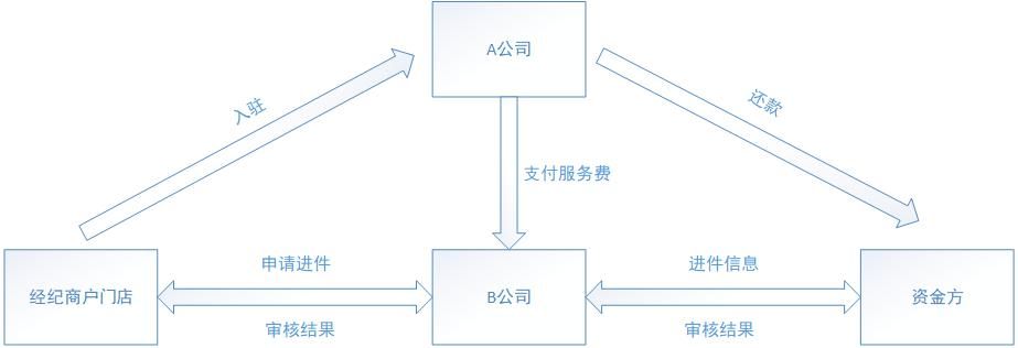 信贷|PRD：信贷H5产品需求文档