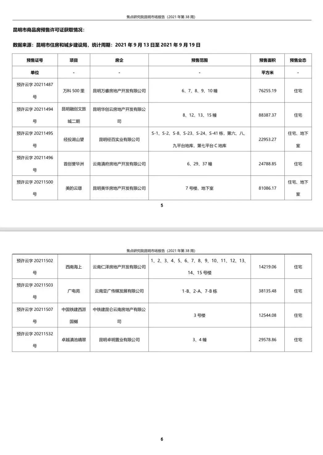 昆明商品房成交7.55万平环比降0.13%|城市周报 | 高层住宅