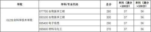 这所“211”大学，2021考研复试线够低，“性价比”真高！