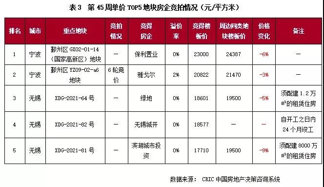 多城集中拍地致成交量上涨，但溢价率仍在低位徘徊|土地周报 | 地块