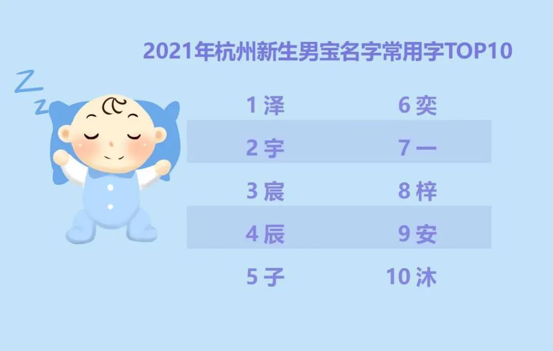 名字|冲上热搜！2021年杭州新生儿“爆款”名字出炉，又是它连续霸榜！网友评论亮了