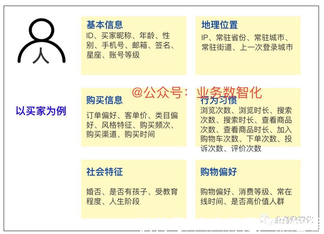 建设|如何利用四步法完成标签体系的建设？