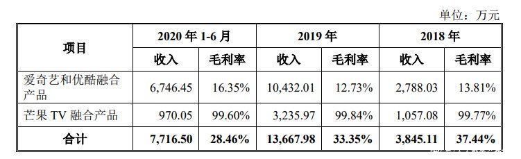 折扣|半年收入过亿，卖视频会员卡的中间商竟如此赚钱