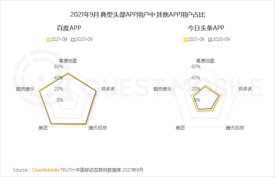 用户规模|QuestMobile发布《2021中国移动互联网秋季大报告》