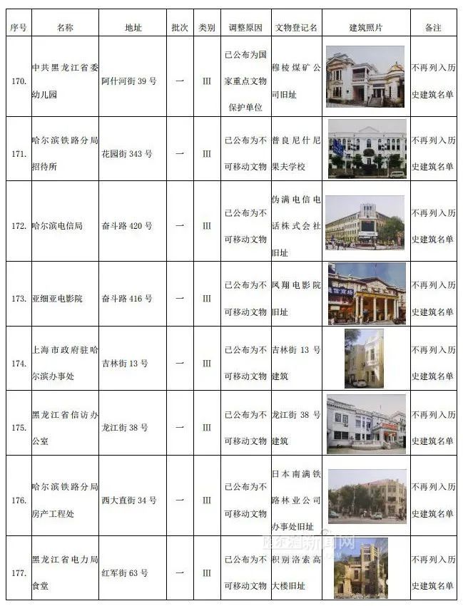 哈市调整历史建筑名单，这306个“打卡地”你去过几处 →