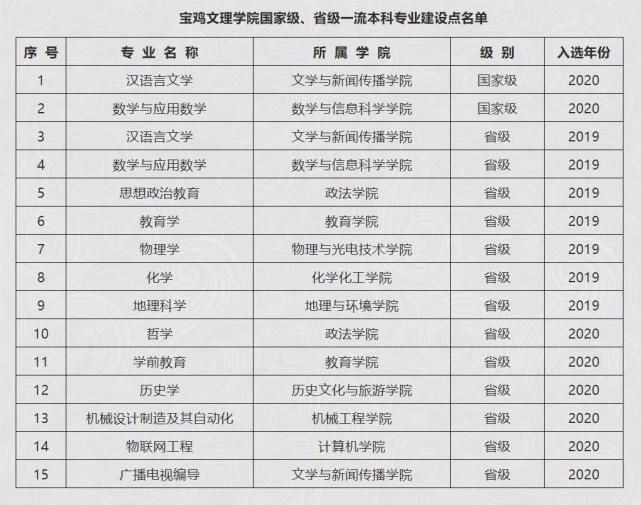 宝鸡文理学院8个专业入选国家级、省级一流本科专业建设点