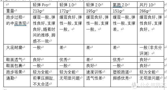 缓震|5双200左右的国产跑鞋测评– 有适合跑步有不适合跑步的