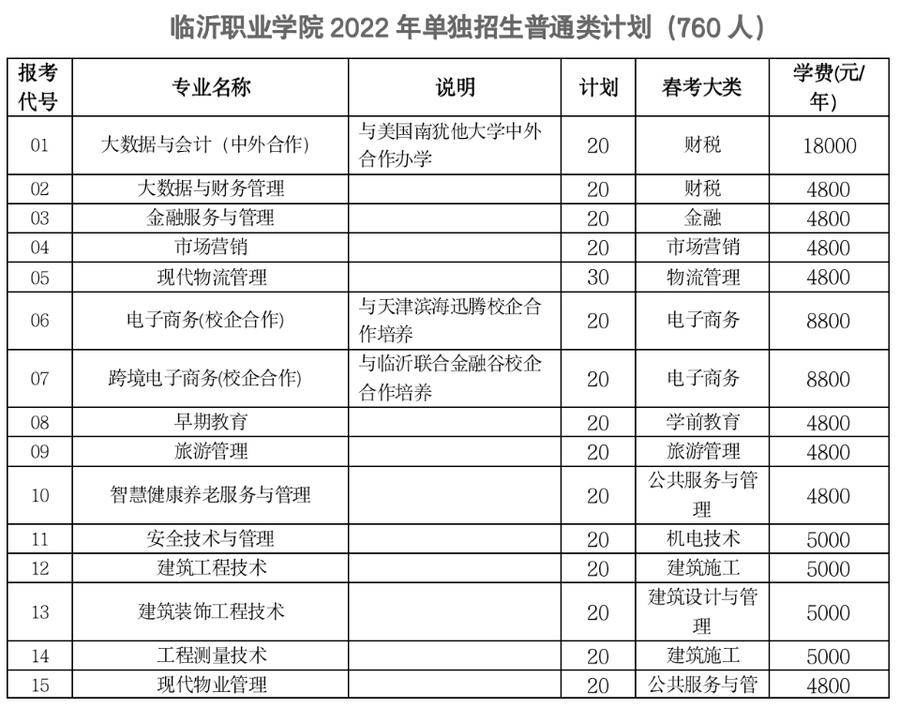 综合评价|临沂职业学院2022年单招和综评招生计划公布，共计2000人