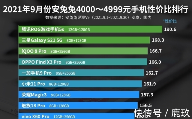 安兔兔|4000—4999元手机性价比排名：小米11 Pro上榜！