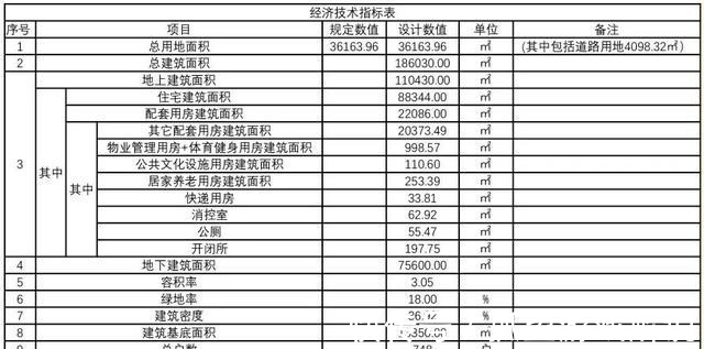 义乌市|10栋高层，748套住宅！义乌又一集聚项目规划出炉！