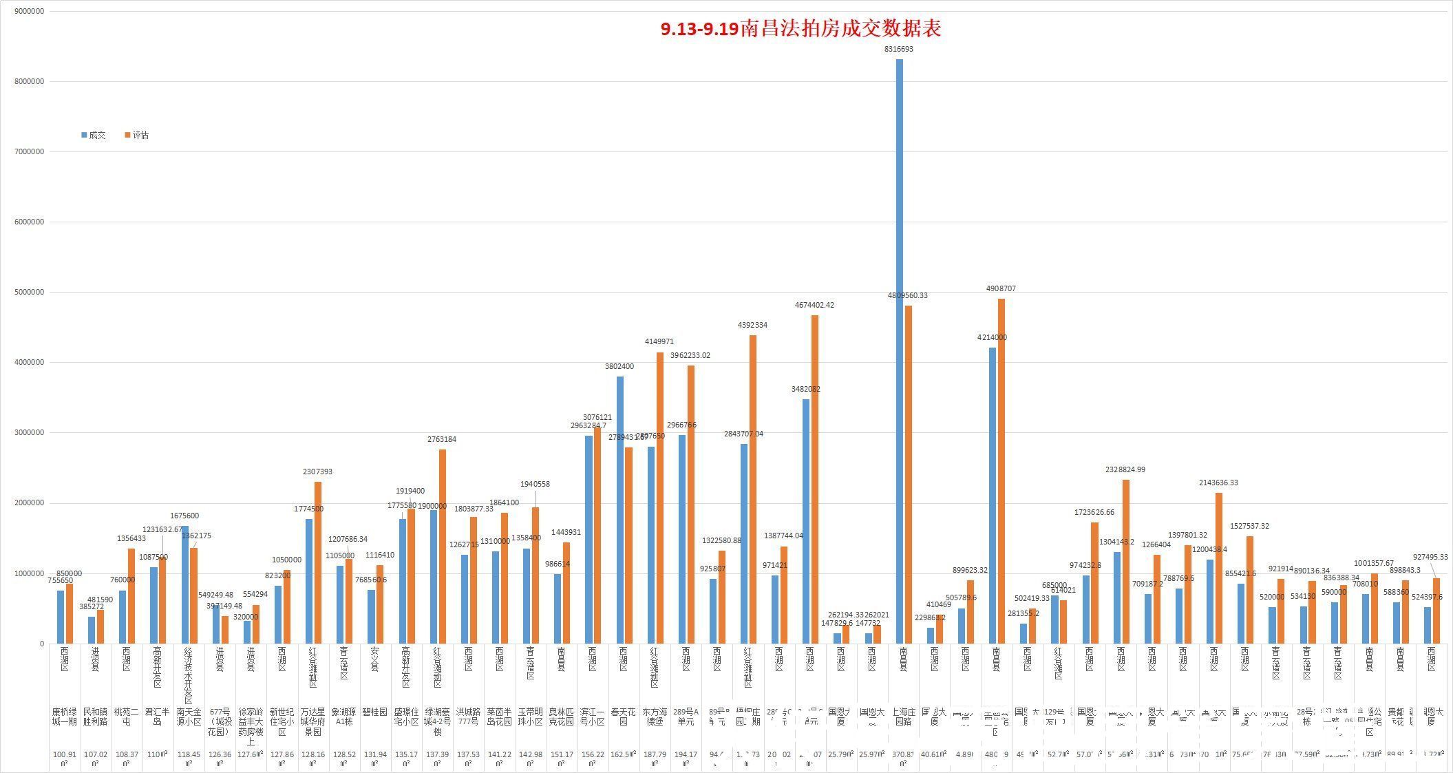 法拍房|井喷式成交!上周南昌法拍房成交60套,或成本月最高成交