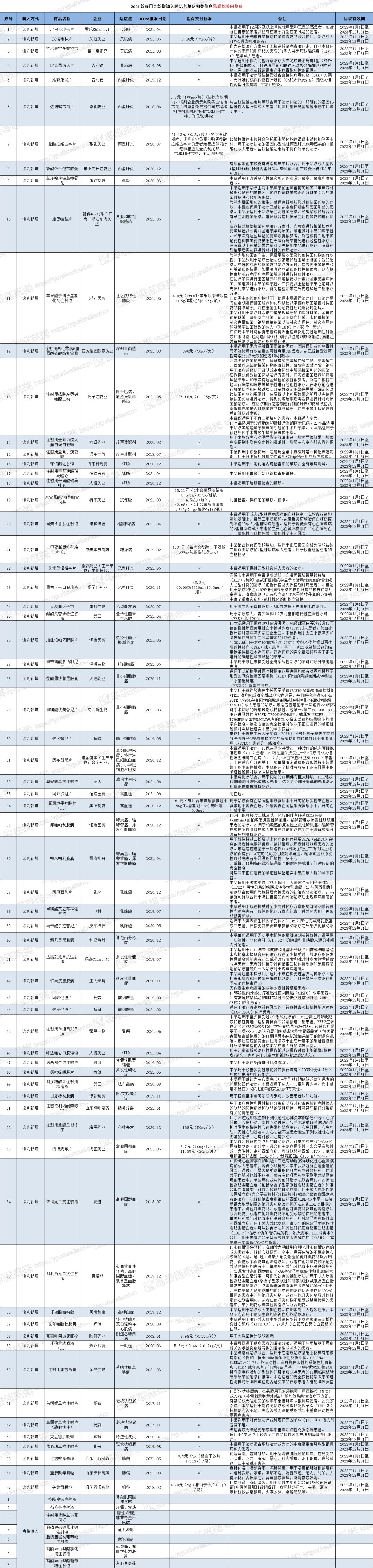 国家医保局|先睹为快！最新医保目录调整变化情况