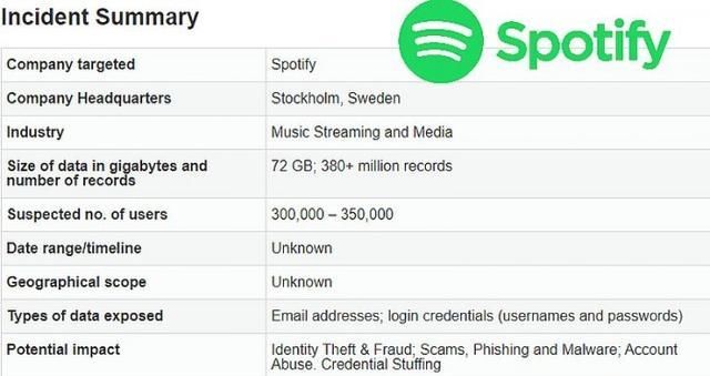 泄漏|因第三方数据库泄漏 Spotify要求将近35万个账号重置密码