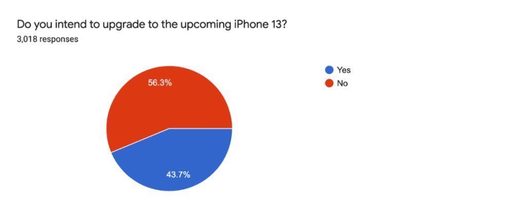 苹果iphone|调查显示44％的苹果用户计划购买苹果iPhone 13新机