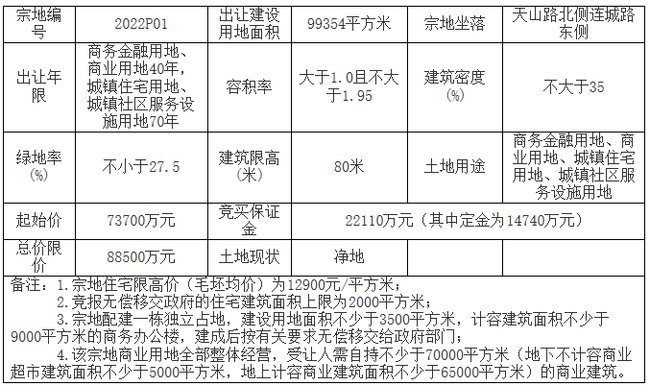 地块|受疫情影响，宁德今年首轮土拍暂缓，3幅宅地延期出让！