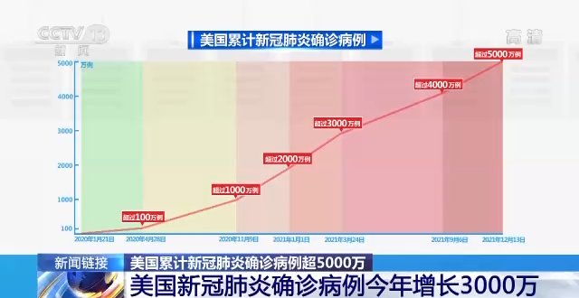 确诊|美国新冠肺炎确诊病例今年增长3000万