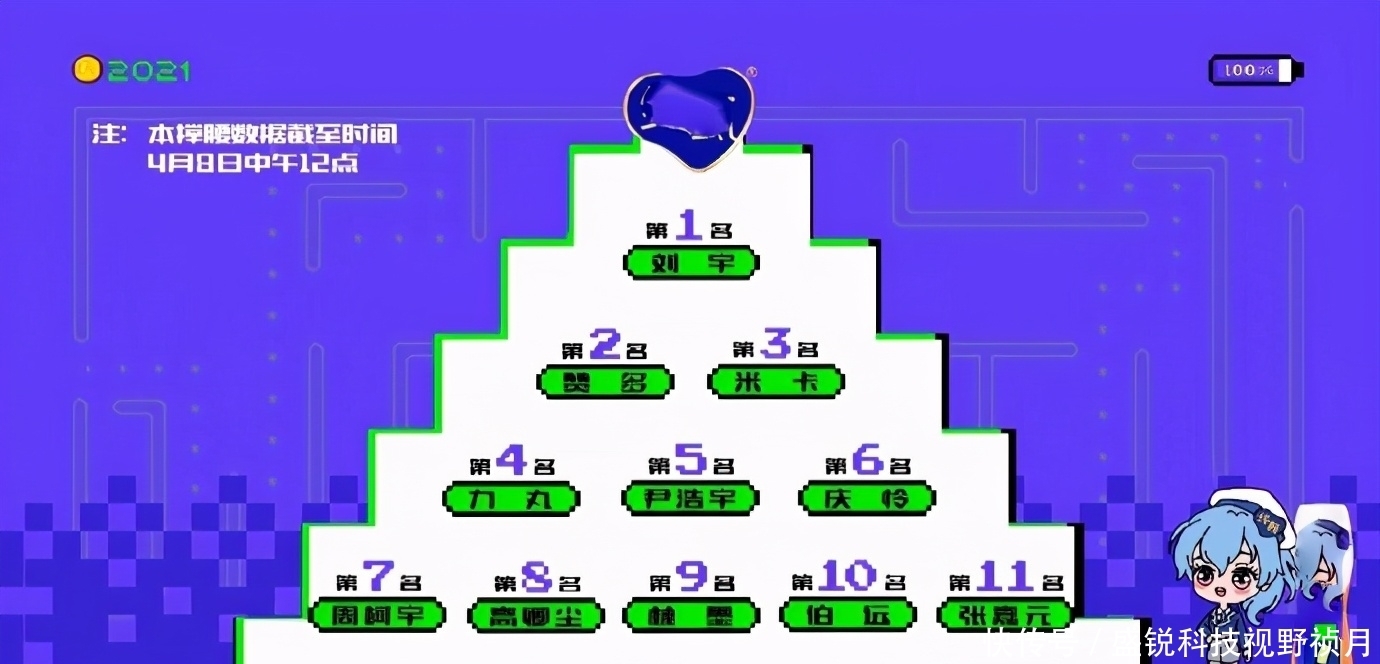 《创4》最新排名公开:利路修卡位十二名,前十一名中国选手仅4人