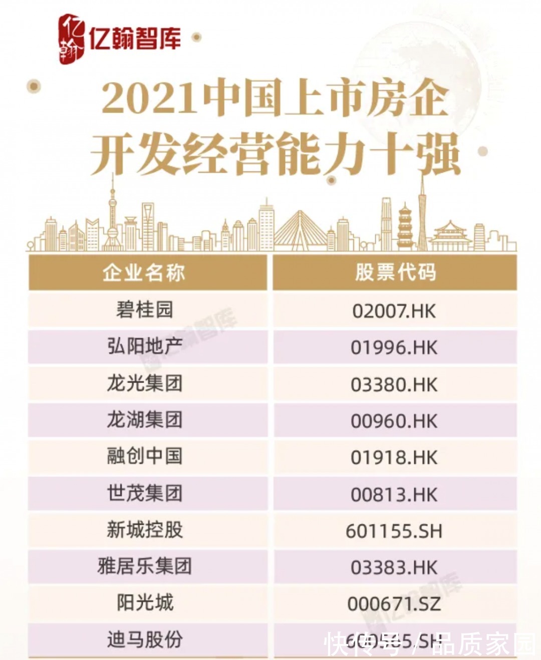 房地产行业|碧桂园连续第四年位列“中国上市房企百强”首位!