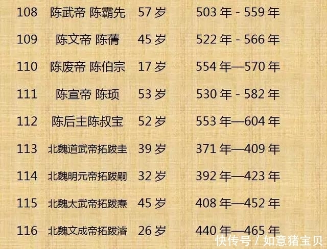 历史|历史上300位皇帝的寿命，这个还真是头一回看到