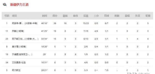 2+1|CBA-四川力克新疆 朱松瑋31分哈達(dá)迪23+17