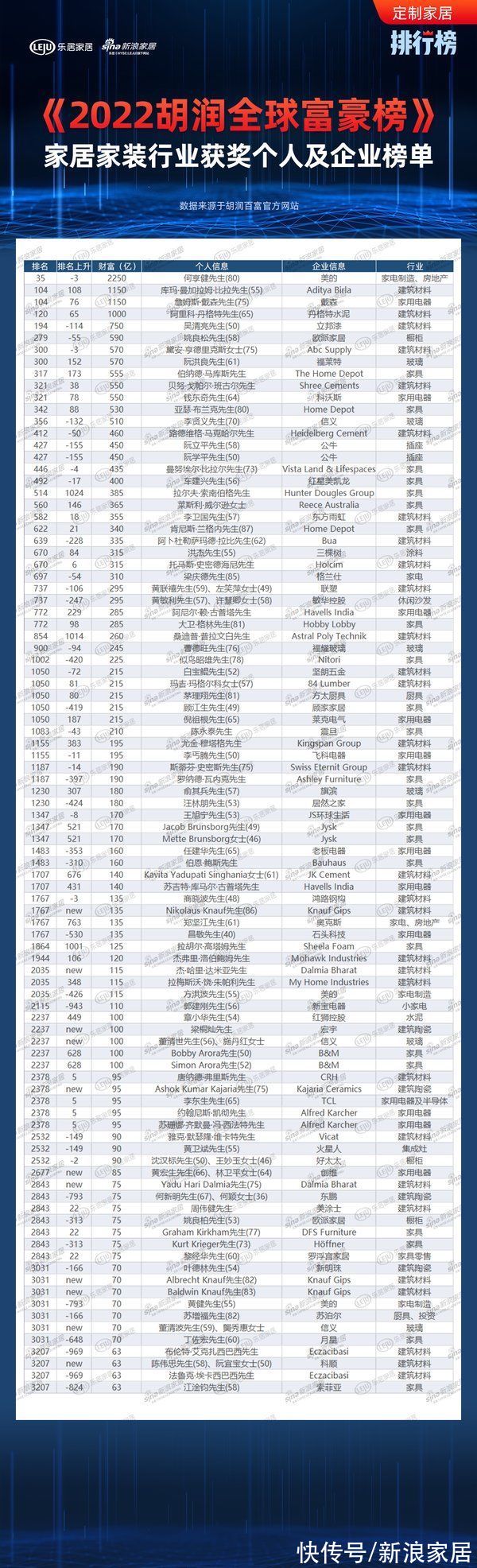 《2022胡润全球富豪榜》家居家装行业获奖个人及企业排名一览|定制风云榜 | 2022胡润全球富豪榜