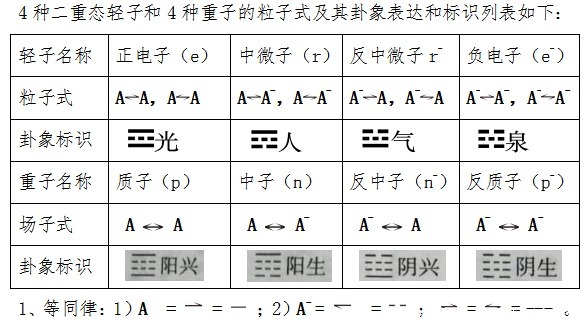 大一统论：粒子物理大一统标准模型