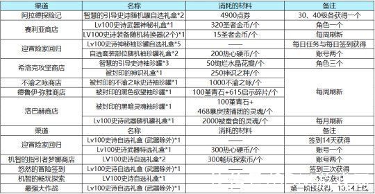 回归|DNF回归玩家装备获取选择