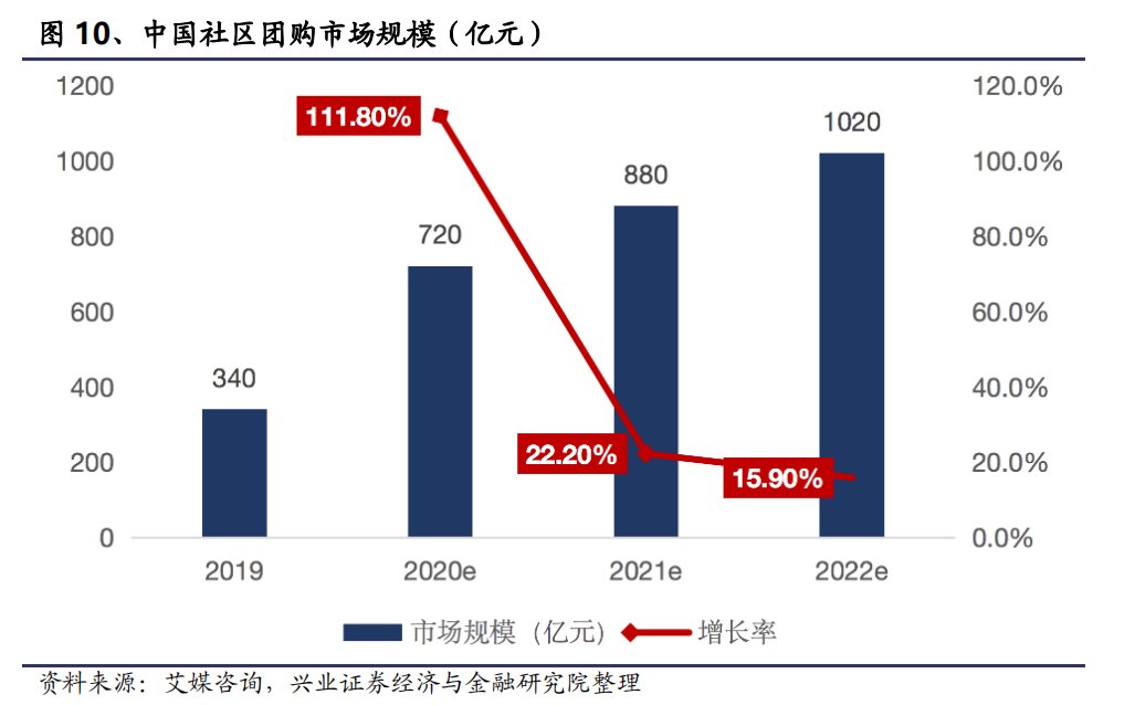 布局|追逐千亿风口　互联网巨头纷纷布局社区团购