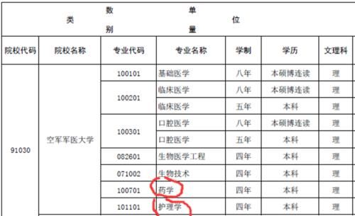 中国顶级医学院校，深度数据分析！不是“学霸”，也有好机会！