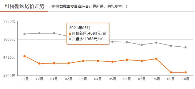 新房|新鲜出炉：连降！六盘水10月新房房价大曝光！火速围观