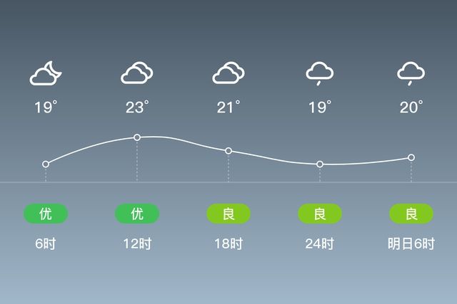 加加林 「潜江」5/25，阴，19~24℃，南风<3级，空气质量良