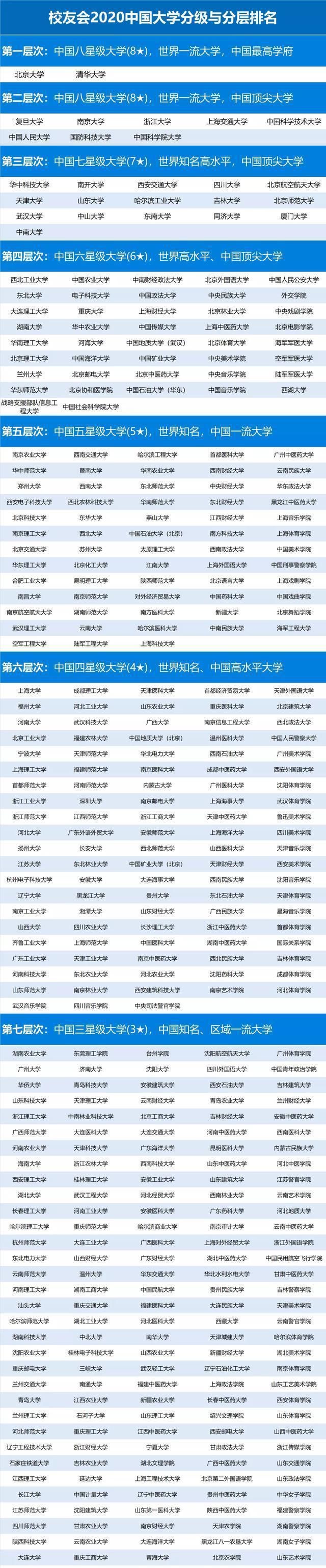 国内|国内高校最新排名公布，百所大学上榜分为七档，榜首毫无悬念