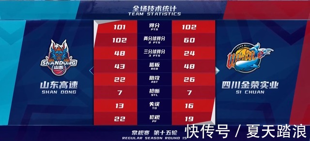 文雁行|1分惜败！山东主帅终归自食苦果，如此打下去，山东男篮太危险了