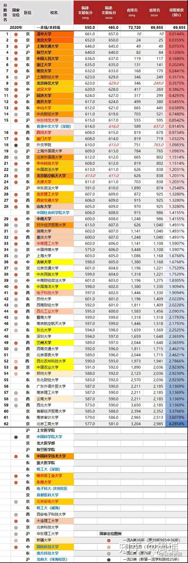 2020年，四川最难考的70所大学！